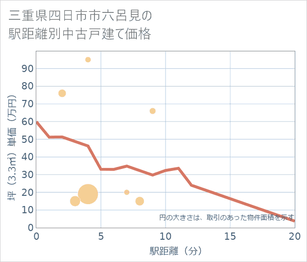 三重県四日市市六呂見の徒歩距離別の中古戸建て坪単価