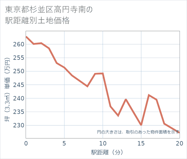 東京都杉並区高円寺南の徒歩距離別の土地坪単価