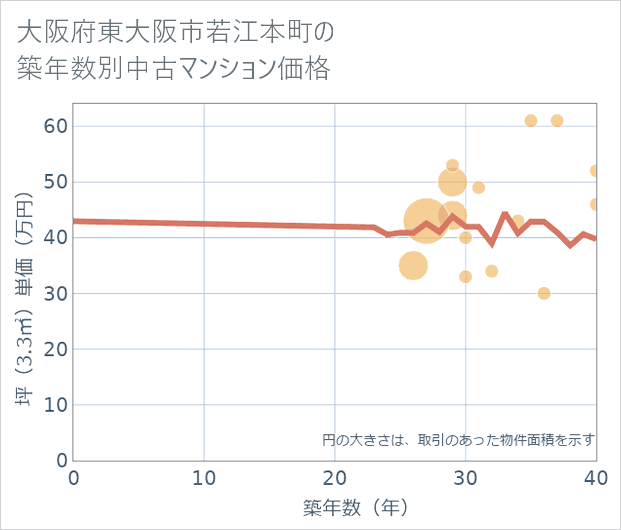 大阪府東大阪市若江本町の築年数別の中古マンション坪単価