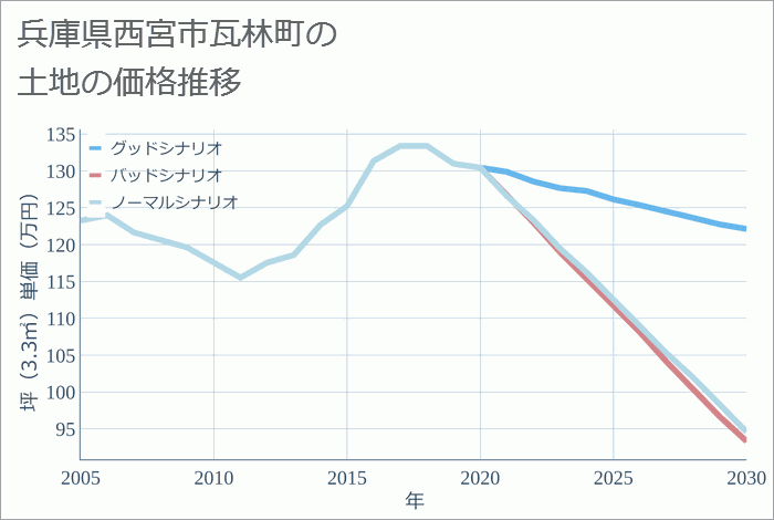 兵庫県西宮市瓦林町の土地価格推移