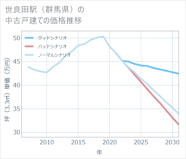 世良田駅(群馬県)の中古戸建て価格推移