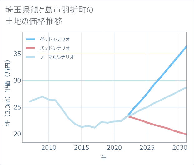 埼玉県鶴ケ島市羽折町の土地価格推移