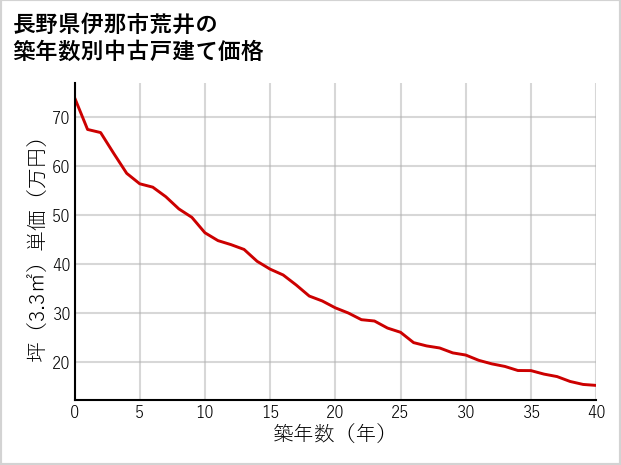 長野県伊那市荒井の築年数別の中古戸建て坪単価