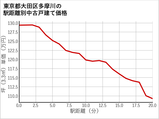 東京都大田区多摩川の徒歩距離別の中古戸建て坪単価