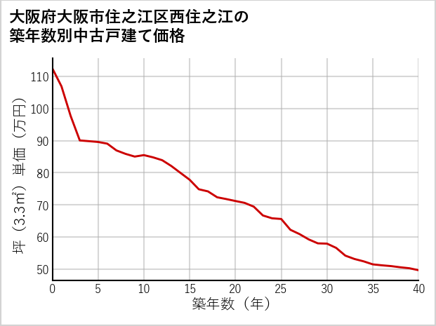 大阪府大阪市住之江区西住之江の築年数別の中古戸建て坪単価