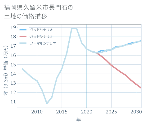福岡県久留米市長門石の土地価格推移