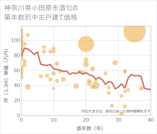神奈川県小田原市酒匂の築年数別の中古戸建て坪単価