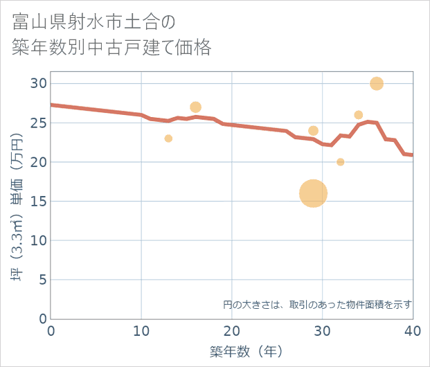富山県射水市土合の築年数別の中古戸建て坪単価