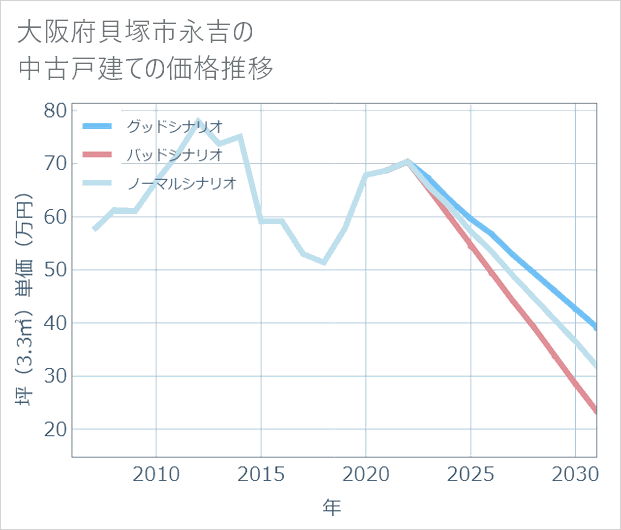 大阪府貝塚市永吉の中古戸建て価格推移