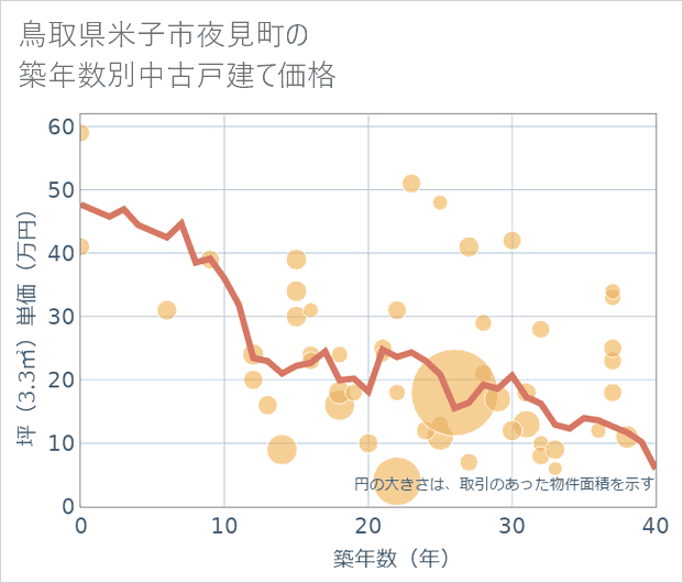 鳥取県米子市夜見町の築年数別の中古戸建て坪単価