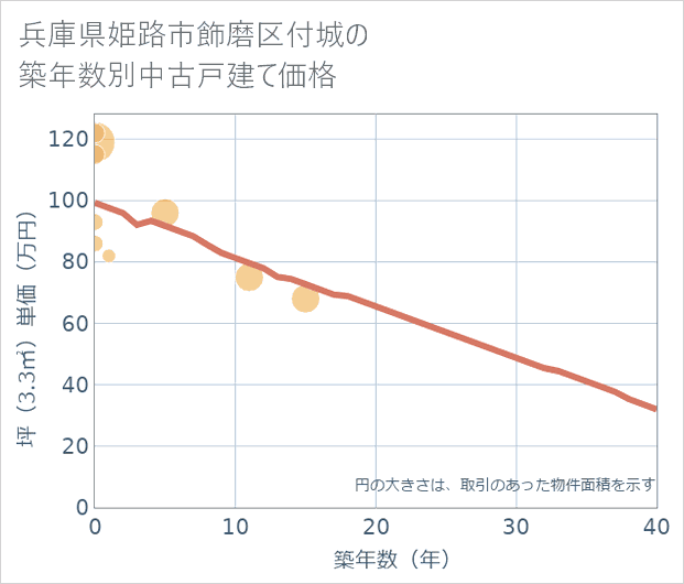 兵庫県姫路市飾磨区付城の築年数別の中古戸建て坪単価