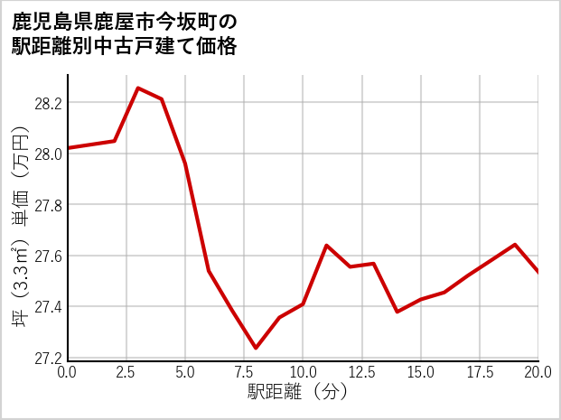 鹿児島県鹿屋市今坂町の徒歩距離別の中古戸建て坪単価