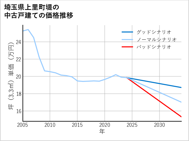 埼玉県上里町堤の中古戸建て価格推移