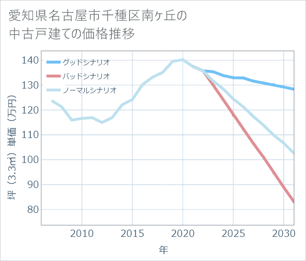 愛知県名古屋市千種区南ケ丘の中古戸建て価格推移