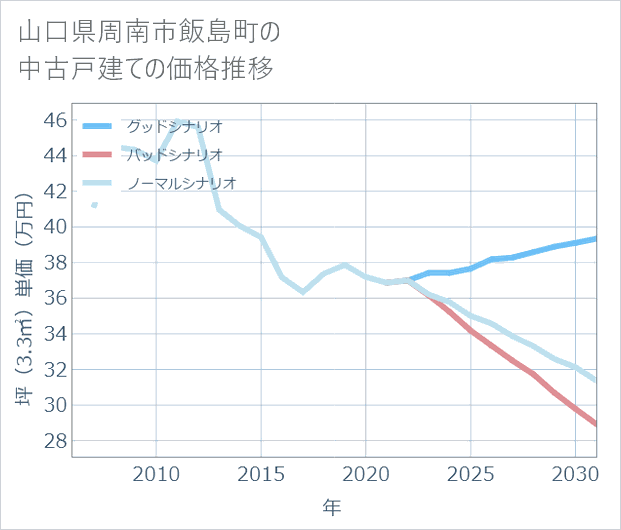 山口県周南市飯島町の中古戸建て価格推移