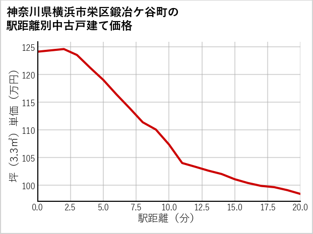 神奈川県横浜市栄区鍛冶ケ谷町の徒歩距離別の中古戸建て坪単価