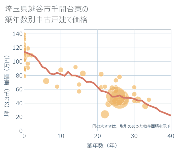 埼玉県越谷市千間台東の築年数別の中古戸建て坪単価