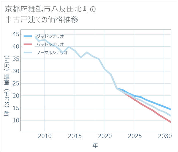 京都府舞鶴市八反田北町の中古戸建て価格推移