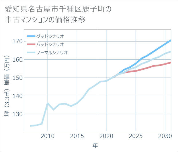 愛知県名古屋市千種区鹿子町の中古マンション価格推移
