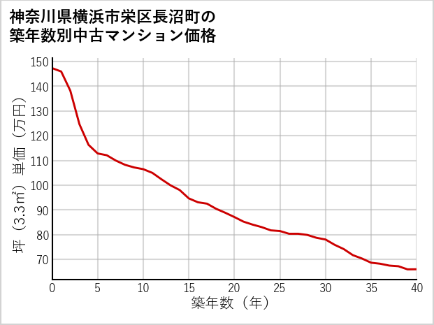 神奈川県横浜市栄区長沼町の築年数別の中古マンション坪単価