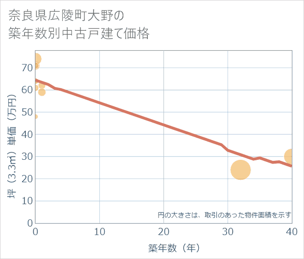 奈良県広陵町大野の築年数別の中古戸建て坪単価