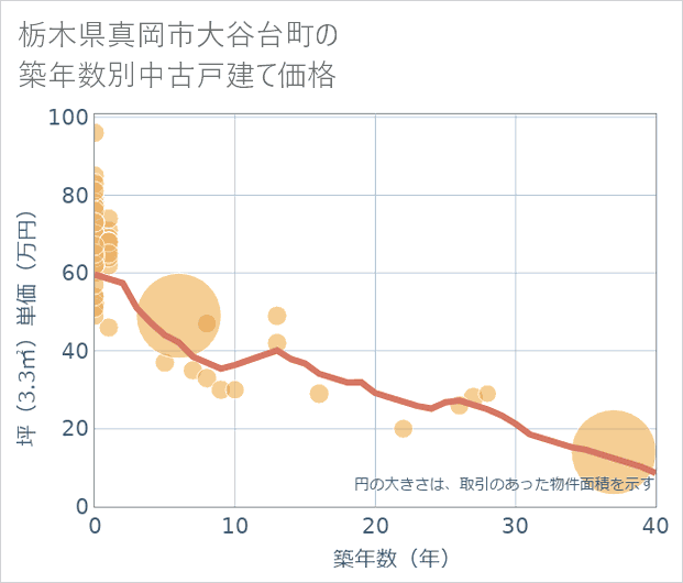 栃木県真岡市大谷台町の築年数別の中古戸建て坪単価