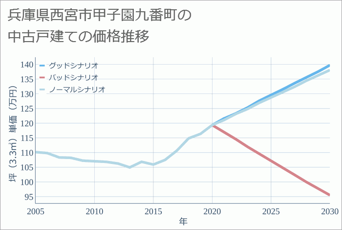 兵庫県西宮市甲子園九番町の中古戸建て価格推移