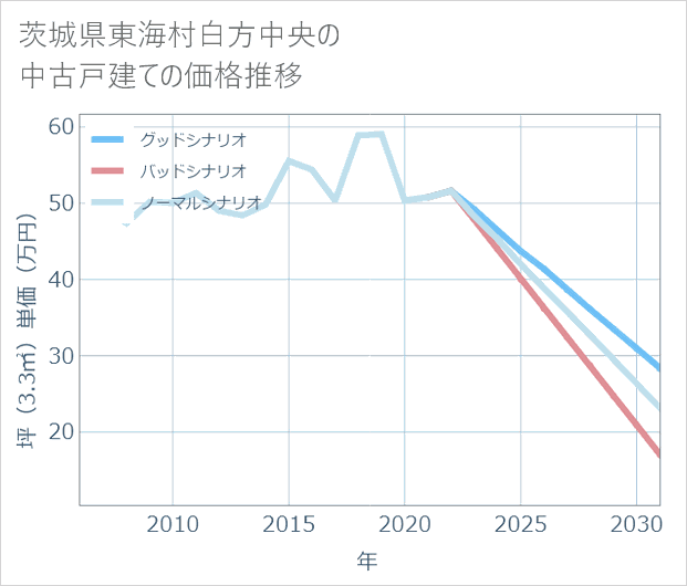 茨城県東海村白方中央の中古戸建て価格推移