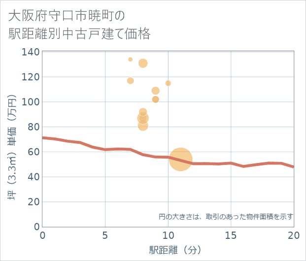 大阪府守口市暁町の徒歩距離別の中古戸建て坪単価