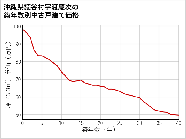 沖縄県読谷村渡慶次の築年数別の中古戸建て坪単価