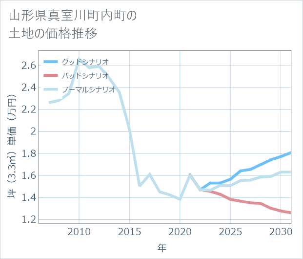 山形県真室川町内町の土地価格推移