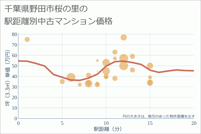 千葉県野田市桜の里の徒歩距離別の中古マンション坪単価