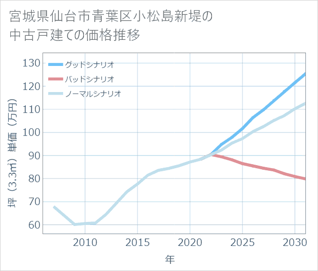宮城県仙台市青葉区小松島新堤の中古戸建て価格推移