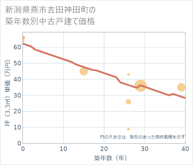 新潟県燕市吉田神田町の築年数別の中古戸建て坪単価