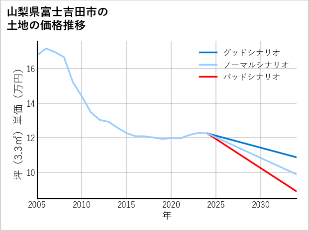 山梨県富士吉田市の土地価格推移