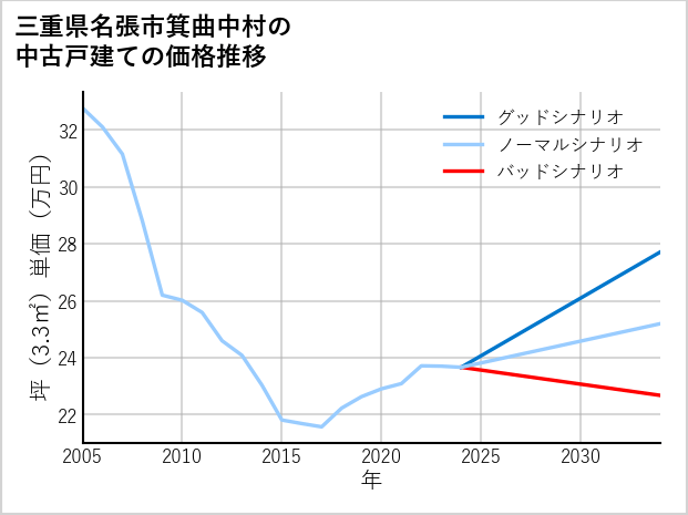三重県名張市箕曲中村の中古戸建て価格推移