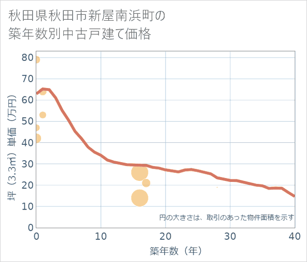 秋田県秋田市新屋南浜町の築年数別の中古戸建て坪単価