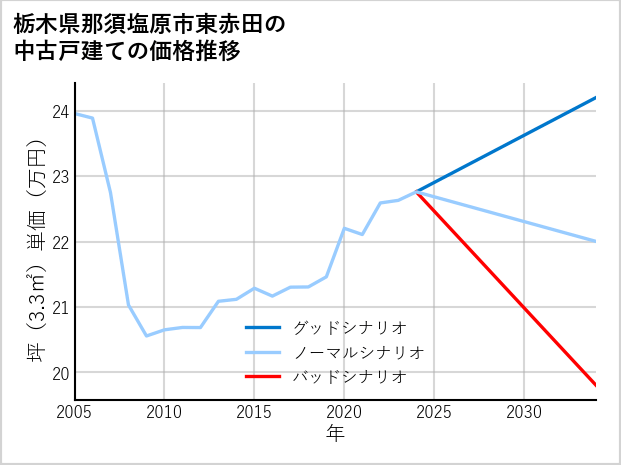 栃木県那須塩原市東赤田の中古戸建て価格推移