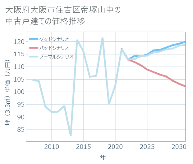 大阪府大阪市住吉区帝塚山中の中古戸建て価格推移
