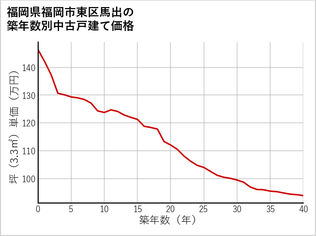 福岡県福岡市東区馬出の築年数別の中古戸建て坪単価