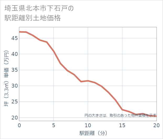 埼玉県北本市下石戸の徒歩距離別の土地坪単価
