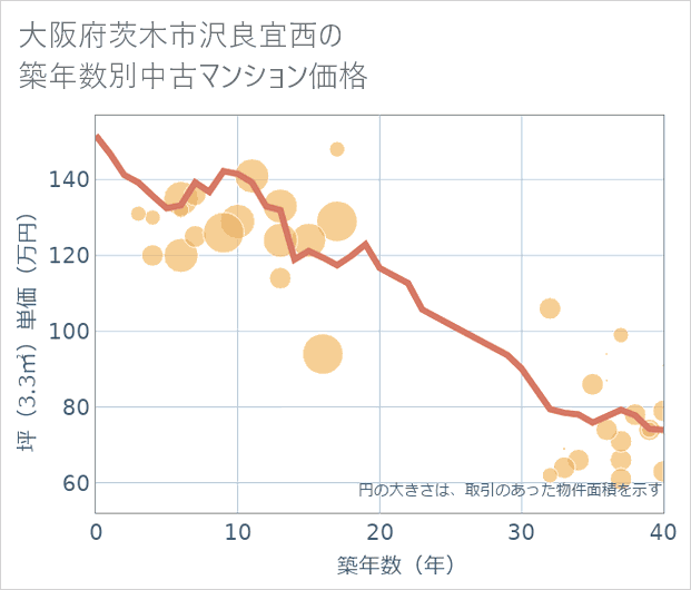 大阪府茨木市沢良宜西の築年数別の中古マンション坪単価