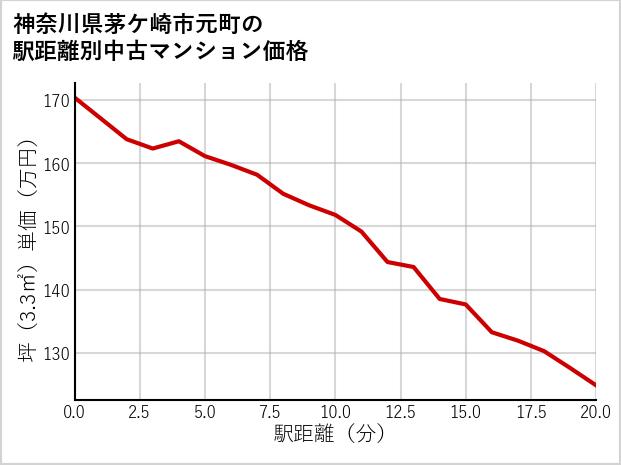 神奈川県茅ケ崎市元町の徒歩距離別の中古マンション坪単価