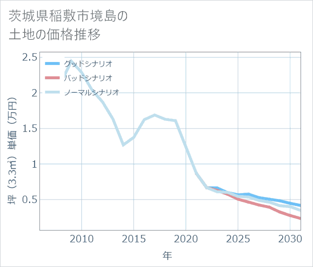茨城県稲敷市境島の土地価格推移