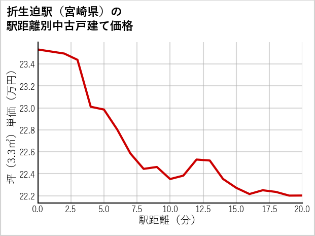 折生迫駅（宮崎県）の徒歩距離別の中古戸建て坪単価