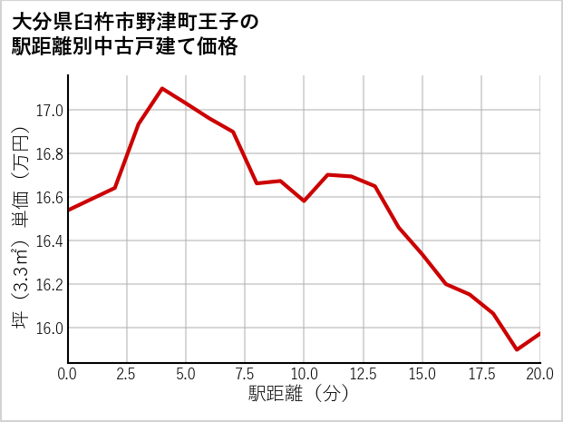 大分県臼杵市野津町王子の徒歩距離別の中古戸建て坪単価
