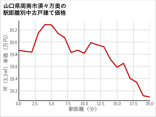 山口県周南市須々万奥の徒歩距離別の中古戸建て坪単価