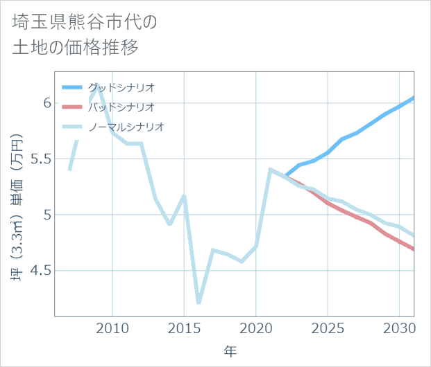 埼玉県熊谷市代の土地価格推移