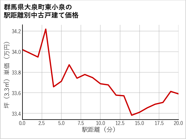 群馬県大泉町東小泉の徒歩距離別の中古戸建て坪単価