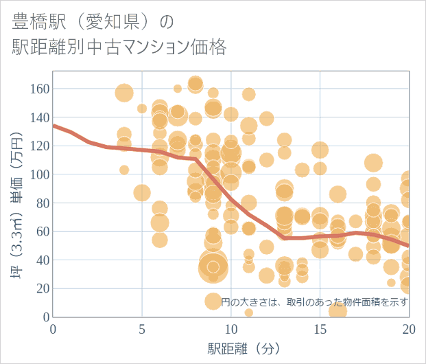 豊橋駅(愛知県)の徒歩距離別の中古マンション坪単価